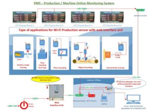 Production Monitoring Display System