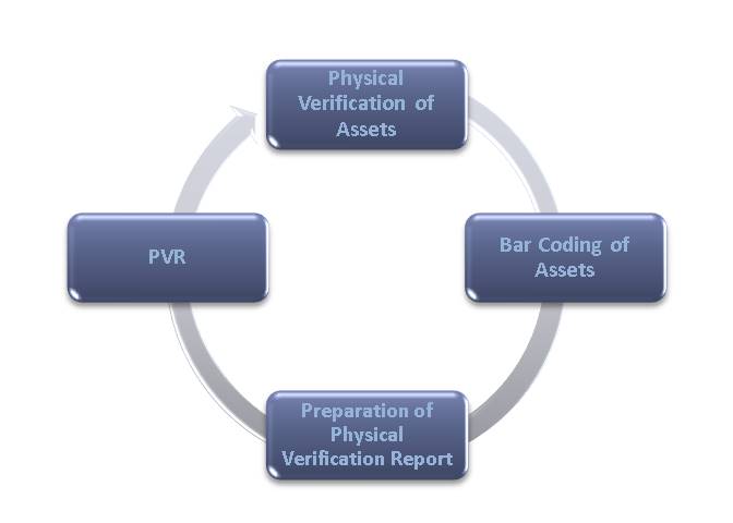 Physical Verification of Fixed Assets Fixed Assets Verification Checklist Fixed Asset Verification Process Fixed Asset Verification Report Asset Physical Verification Fixed Asset Barcoding