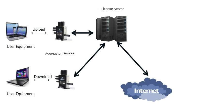 Internet Bonding Devices Link Aggregation Router Bandwidth Aggregator Devices